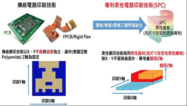 圖1 創新性電路印刷技術―柔性基板