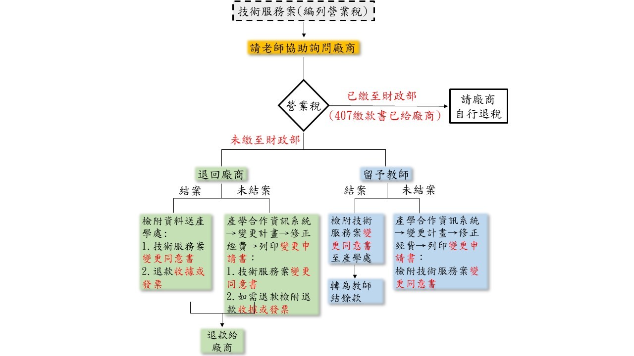 技術服務案流程